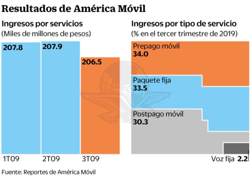 América Móvil no ve desaceleración en telecomunicaciones