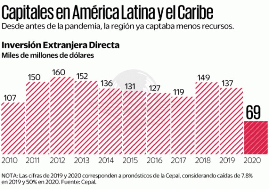 Inversión caerá 55% en AL; México, con bajo impacto