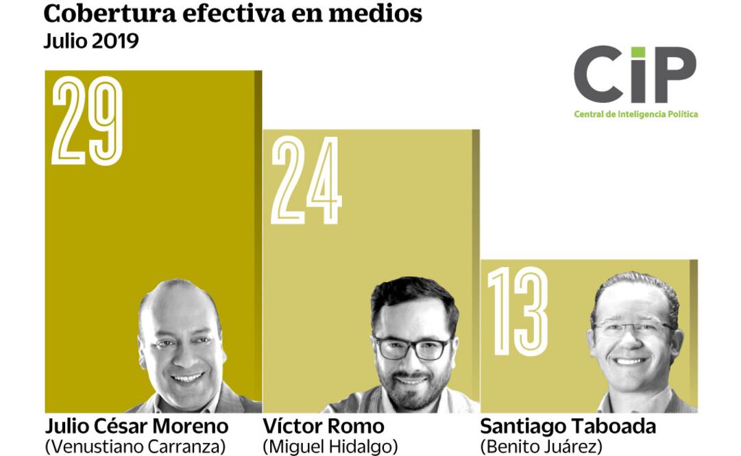 Acciones para combatir la inseguridad dieron a los ediles de Venustiano Carranza, Miguel Hidalgo y Benito Juárez la mejor evaluación en periódicos, televisión y radio durante julio