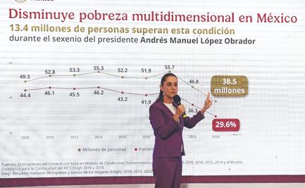Disminución de la pobreza, hazaña de la 4T: Sheinbaum 