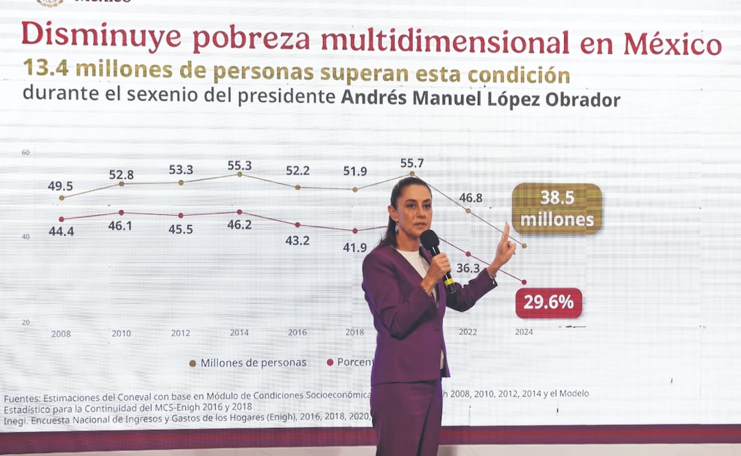La presidenta Claudia Sheinbaum afirmó que la baja en la pobreza demuestra que la frase “por el bien de todos, primero los pobres” no es sólo una consigna, sino una realidad. Foto: de CARLOS MEJÍA. EL UNIVERSAL
