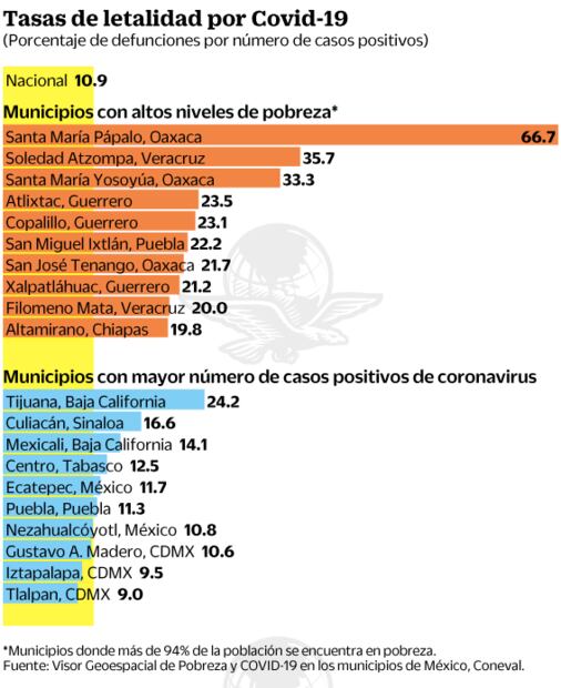 Coneval: letalidad del Covid es alta en municipios pobres