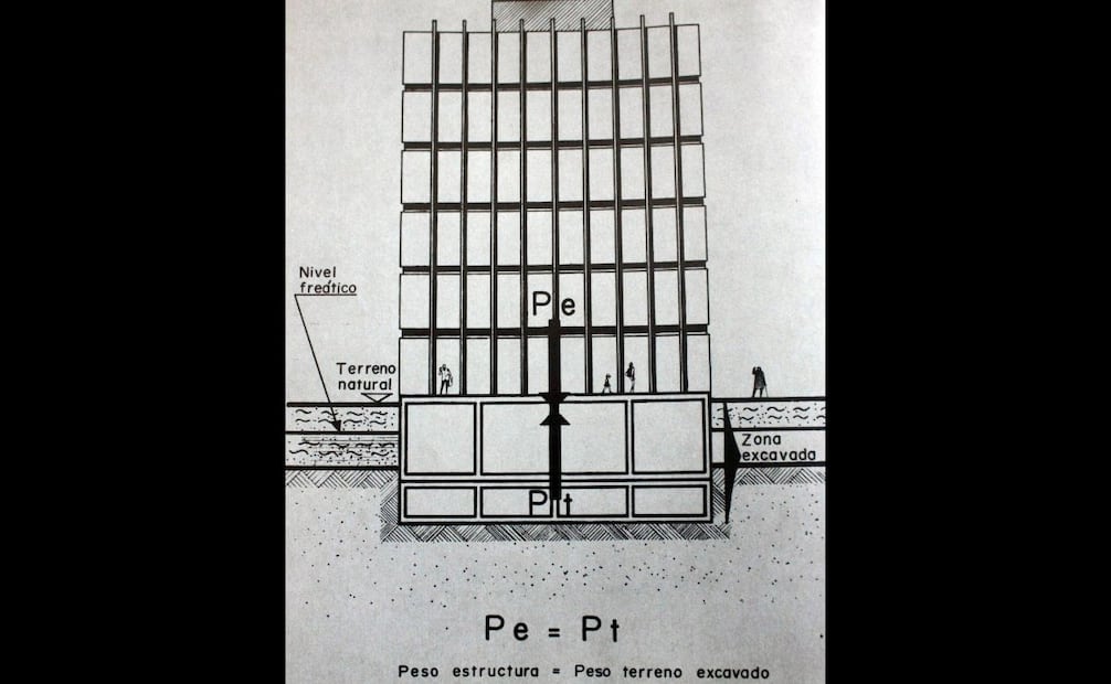 Dibujo de un cajón subterráneo que explica el tipo de suelo, el nivel de excavación, el peso de la estructura, el peso del suelo excavado y las fuerzas de compensación. Crédito: Col. Villasana.