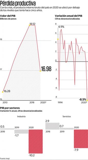 Economía mexicana se desploma 8.5%; hila dos años de caídas
