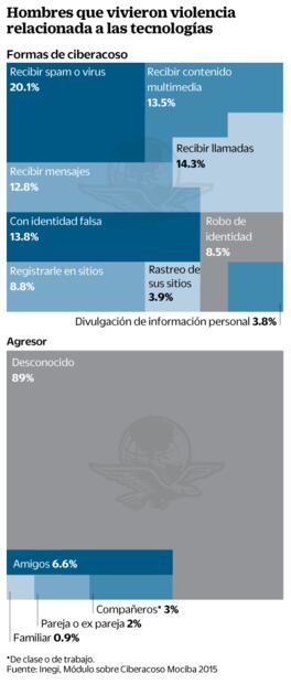 Ciberviolencia también alcanza a los hombres