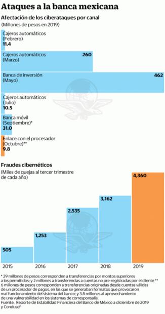 Se disparan ciberataques contra bancos; cuestan 784 mdp