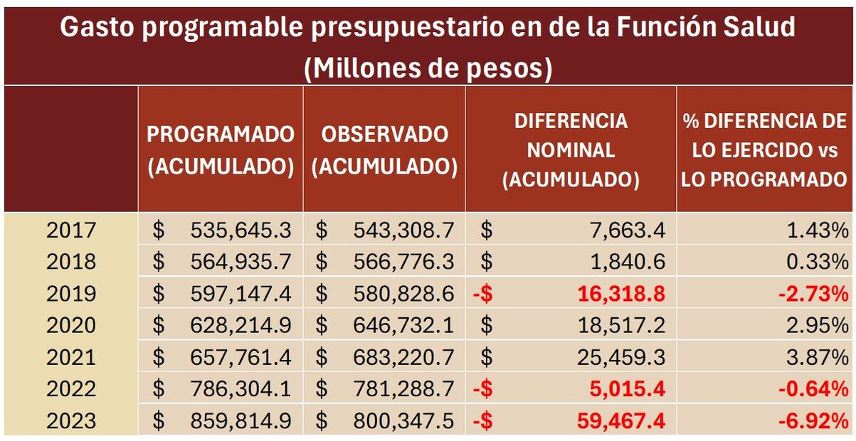 Gasto programable presupuestario en de la Función Salud. FUENTE: https://www.finanzaspublicas.hacienda.gob.mx/es/Finanzas_Publicas/Informes_al_Congreso_de_la_Union