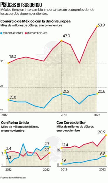 Se atoran los acuerdos comerciales de México