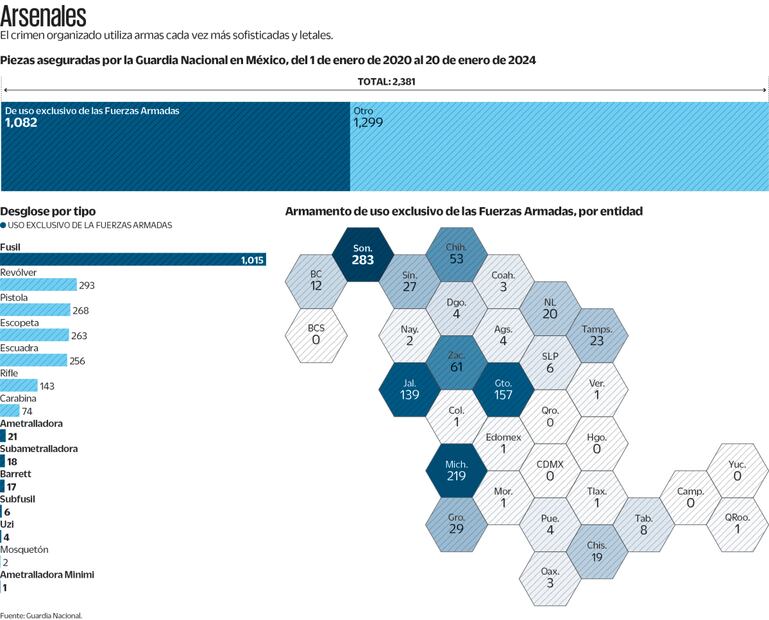 Más sofisticación y poder en armas del crimen organizado
