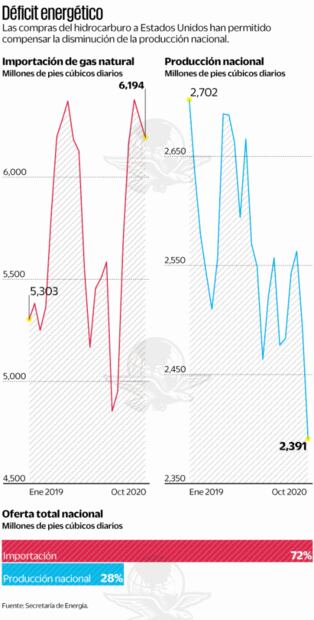 Crisis del gas natural pone en jaque actividad económica