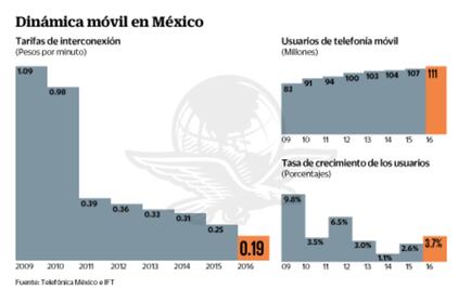 Baja interconexión 83% en siete años; llaman a ajustarla 