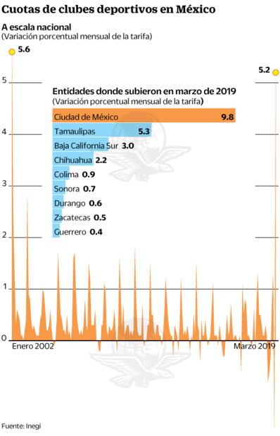 Obtener buena condición física ahora es más caro