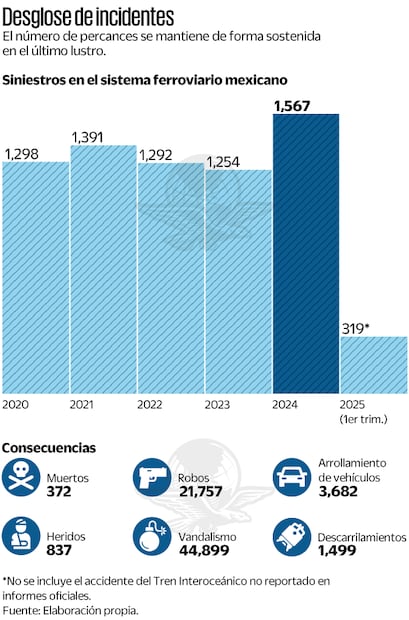 Desglose de incidentes. Elaboracón propia