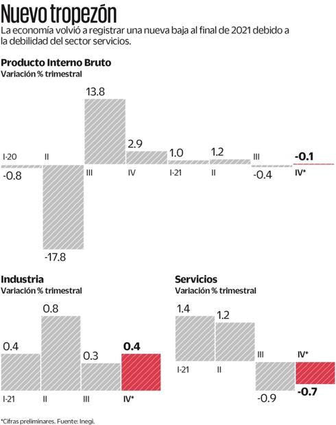 Se agota efecto rebote; hay visos de recesión en México