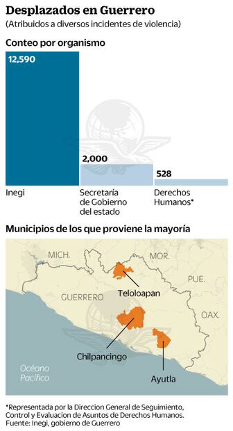 Violencia desata éxodo invisible en Guerrero
