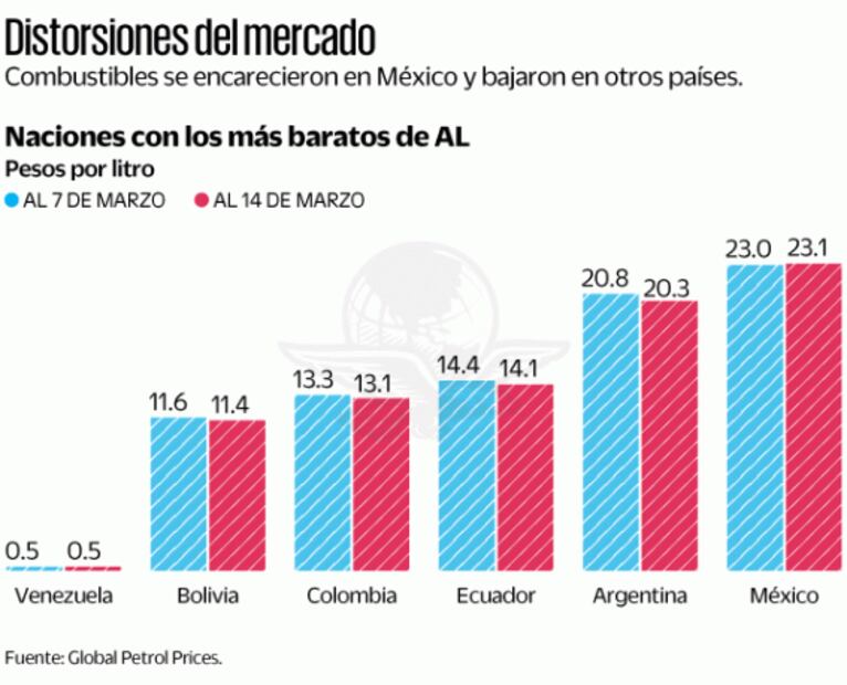 Van tres semanas con subsidio total a gasolina regular