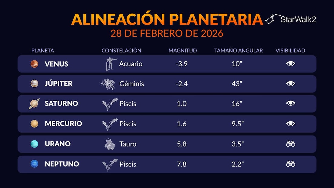 Visibilidad de los planetas en el desfile del 28 de febrero de 2026. Foto: Star Walk