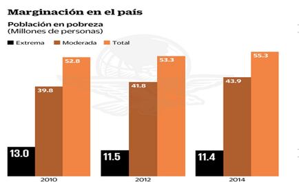El paquete económico 2016 no ataca pobreza