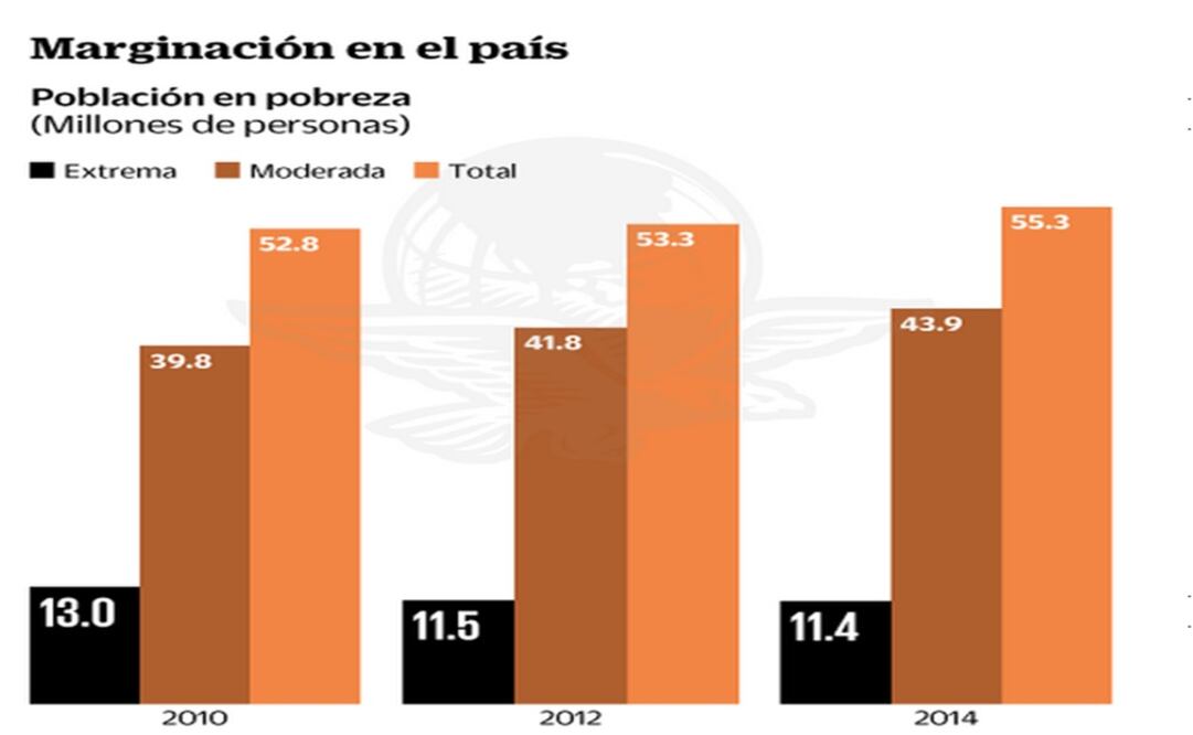 El paquete económico 2016 no ataca pobreza