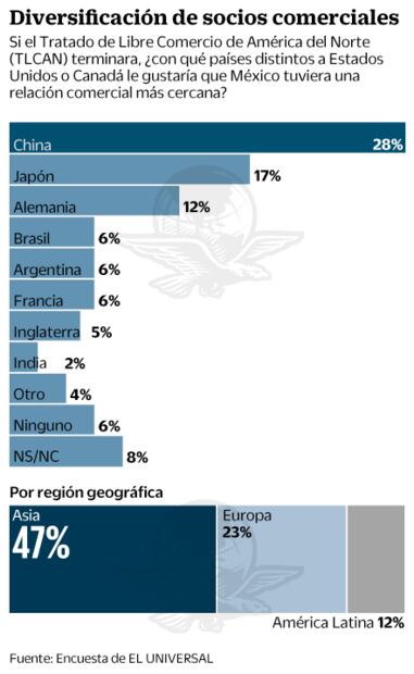 Dossier Internacional. Urgen a México a acercarse a Asia en era Trump