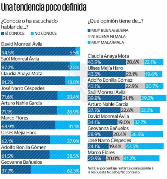 Encuesta: Morena aventaja en Zacatecas
