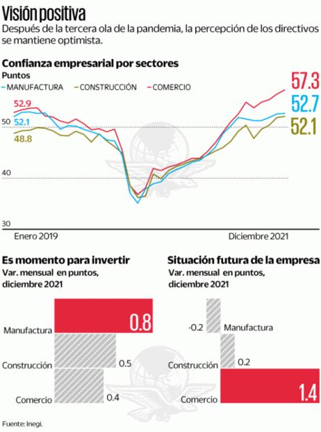 Avanza la confianza en sectores clave del PIB