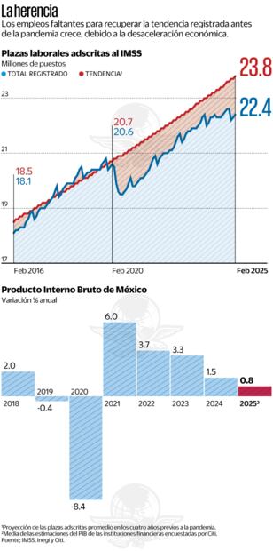 La herencia. Fuente: IMSS, Inegi y Citi