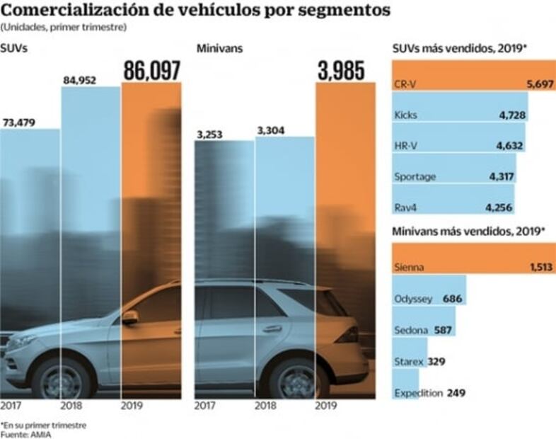 SUVs y minivans impulsan ventas de autos en México