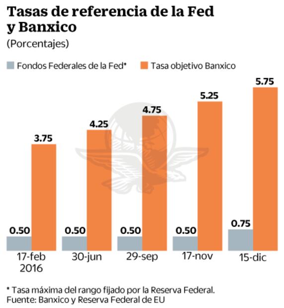 Banxico da estocada final en el año; sube tasa otros 50 puntos