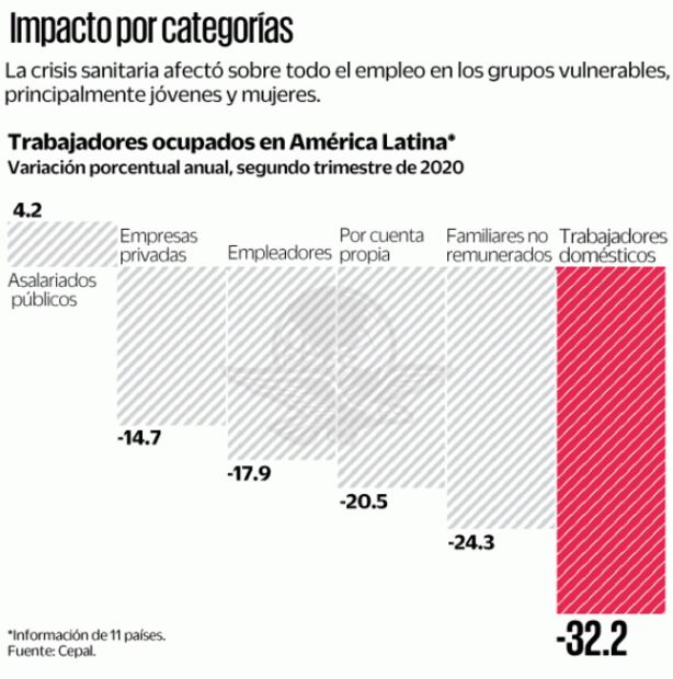 En 2021 desempleo será peor, alertan Cepal y OIT