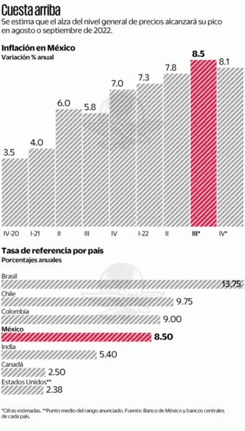 Banxico lleva tasa a 8.5; defendemos poder adquisitivo: gobernadora