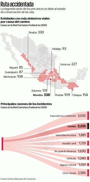 Buscan reducir los percances en red de carreteras