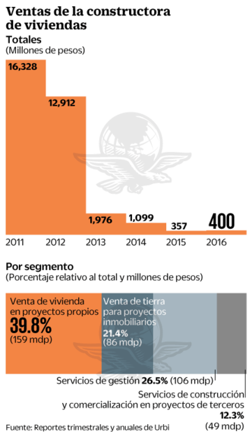 Urbi incrementa sus ingresos gradualmente