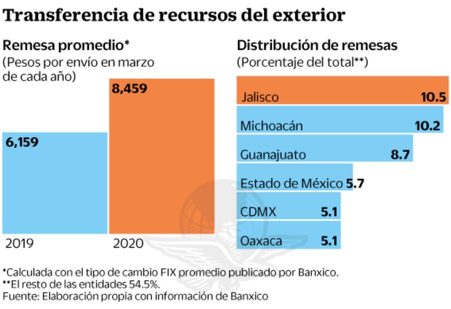 Migrantes dan sorpresa con remesas récord