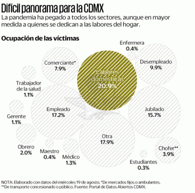 Supera la CDMX los 10 mil decesos por Covid-19