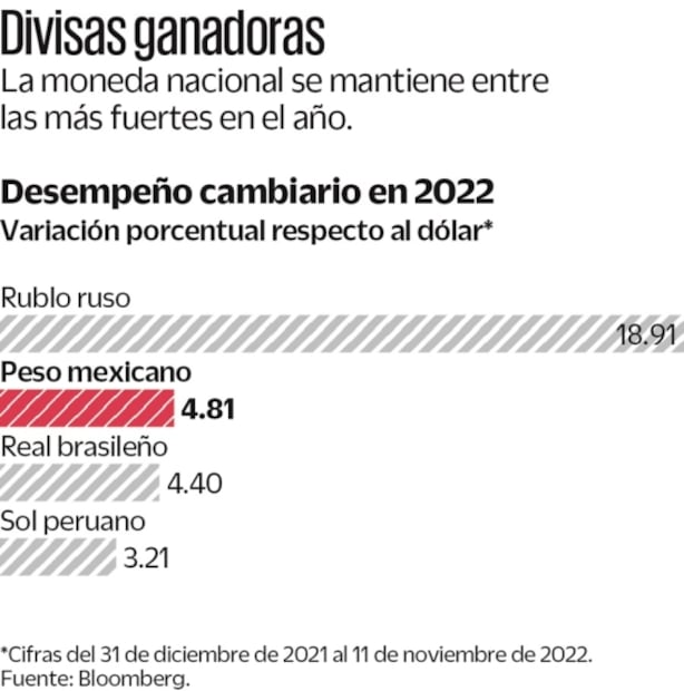 El “superpeso”, la segunda moneda más apreciada