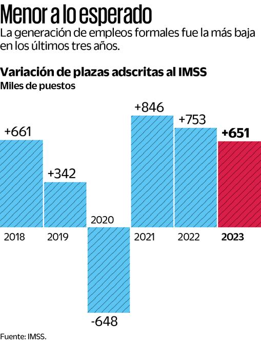 Guerrero, Tabasco y Durango pierden 4.9 mil empleos