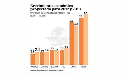 FMI, más pesimista que BM sobre México