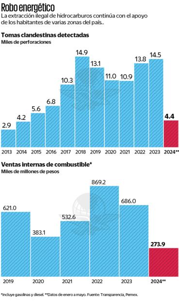 Robo energético. Fuente Pemex