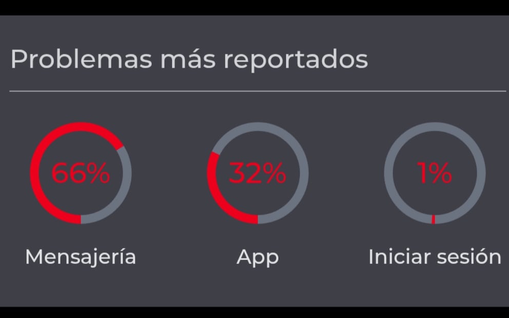 Usuarios reportan fallas en WhatsApp. Imagen: captura de pantalla