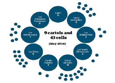 New map of drug cartels in Mexico