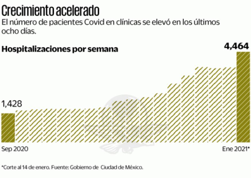 Fiestas decembrinas causan repunte de hospitalizaciones