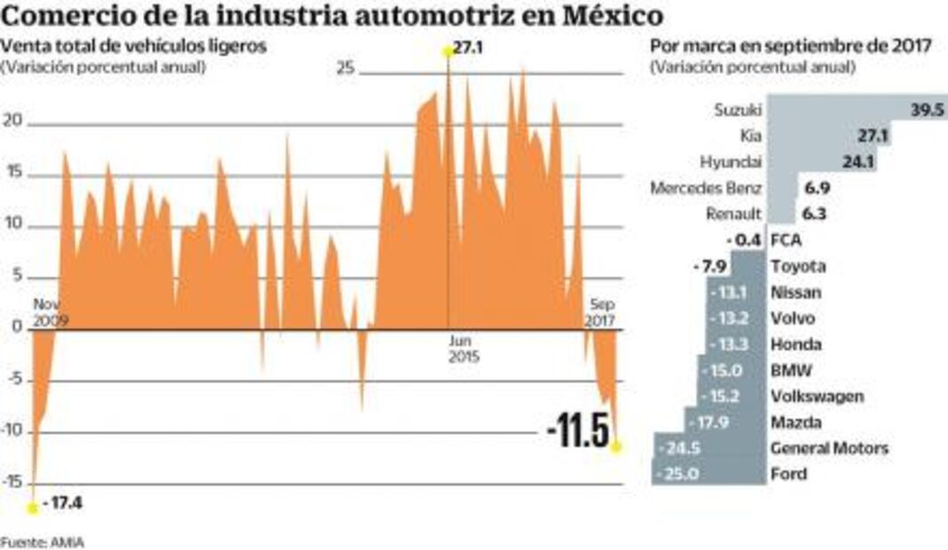 Sismos derriban la venta de autos