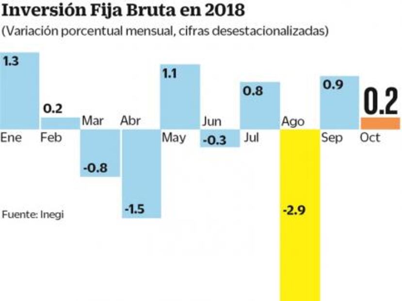 Construcción le da impulso a la inversión física