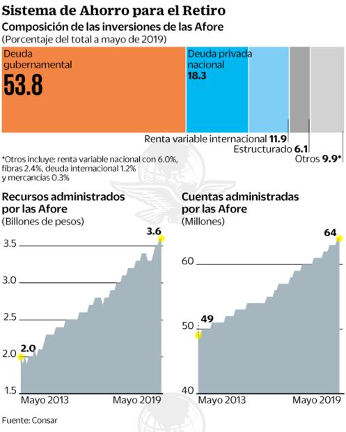 Las Afore han invertido en empresas 1.2 bdp: Consar