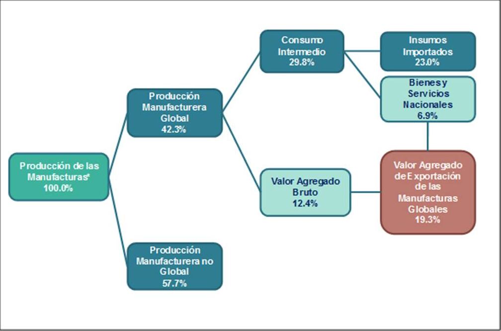 El 45.7% de las exportaciones manufactureras tienen contenido nacional