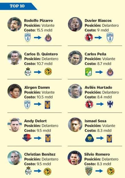 Pizarro, el más caro de la historia