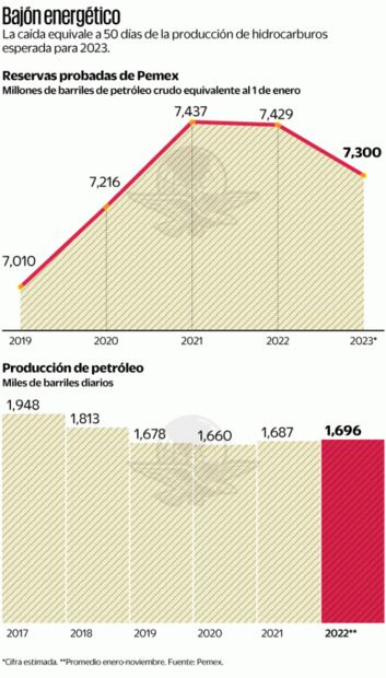 Reservas probadas de Pemex rompen su racha positiva