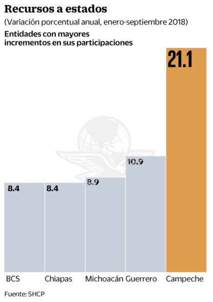 Estados, los ganadores por mayor recaudación 