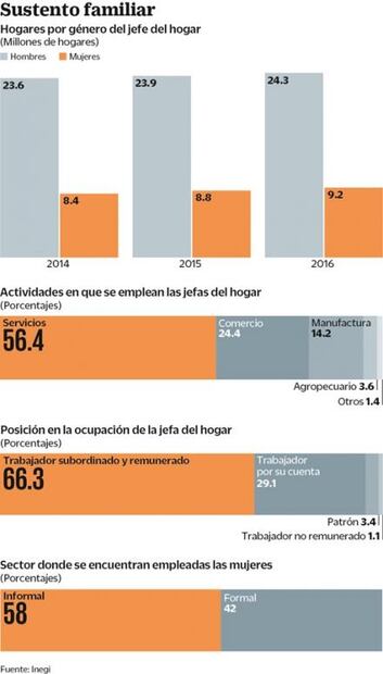 Tres de cada 10 hogares son dirigidos por mujeres